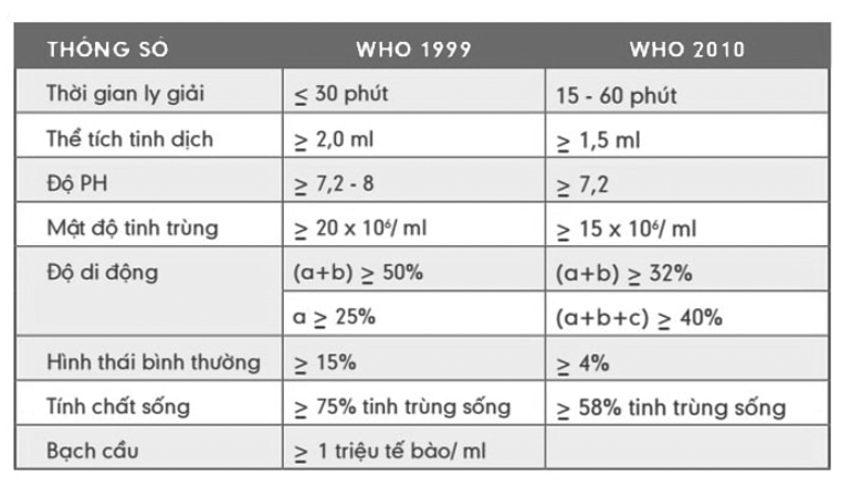 Thông số của tinh trùng - Yeslab VN